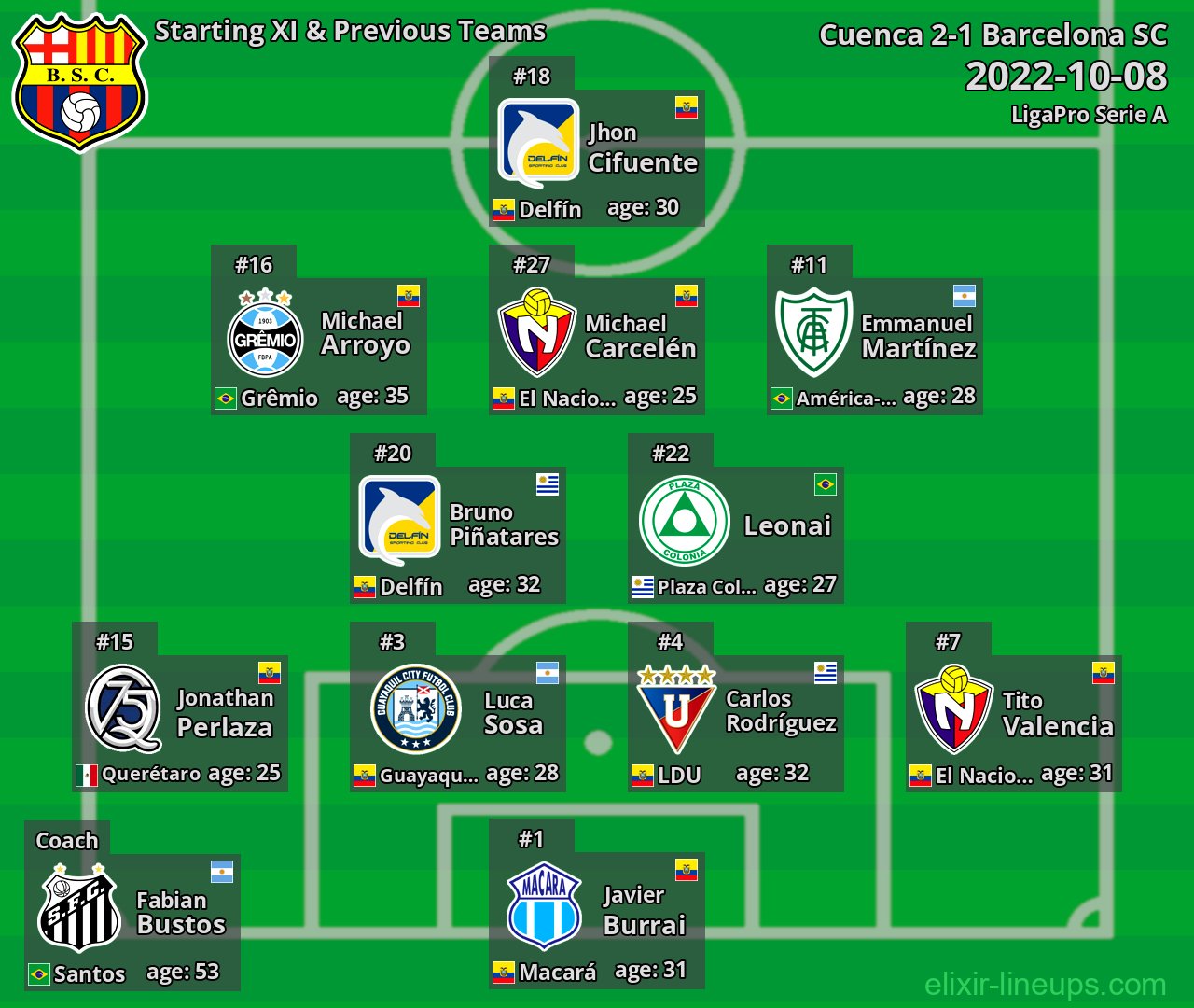 Barcelona SC Starting XI & Previous Teams 2022-10-08