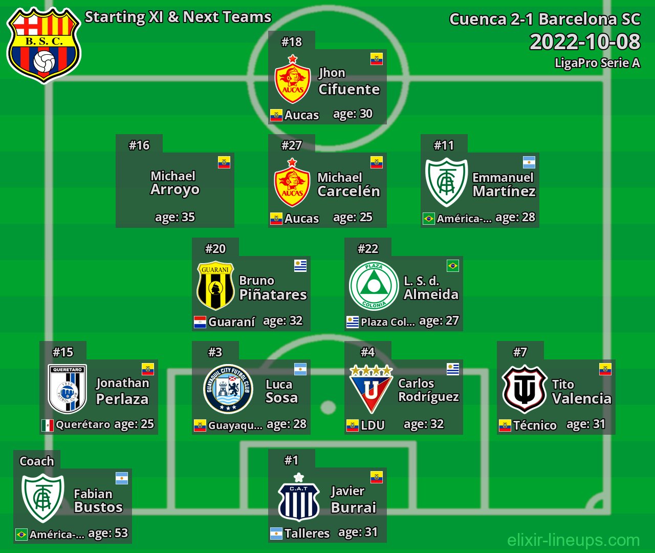 Barcelona SC Starting XI & Next Teams 2022-10-08