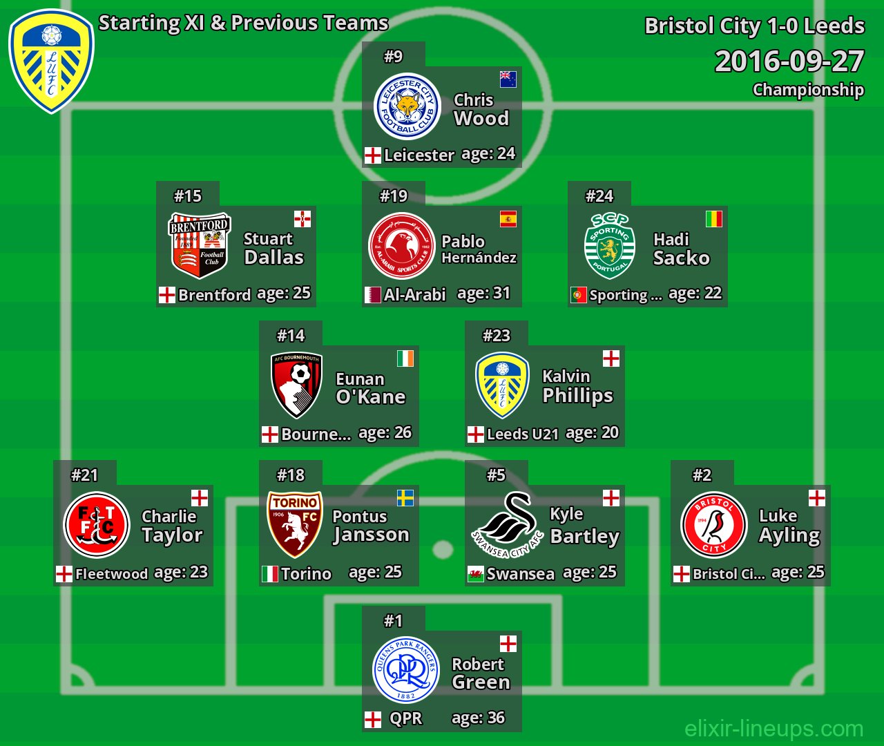 Leeds Starting XI & Previous Teams 2016-09-27