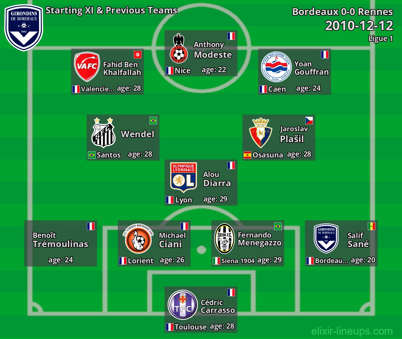Bordeaux Starting XI & Previous Teams 2010-12-12