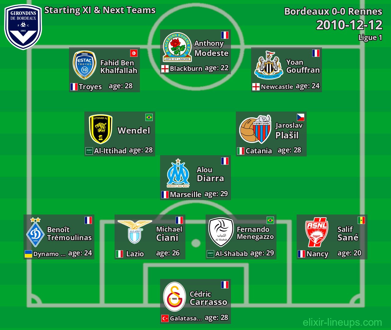 Bordeaux Starting XI & Next Teams 2010-12-12