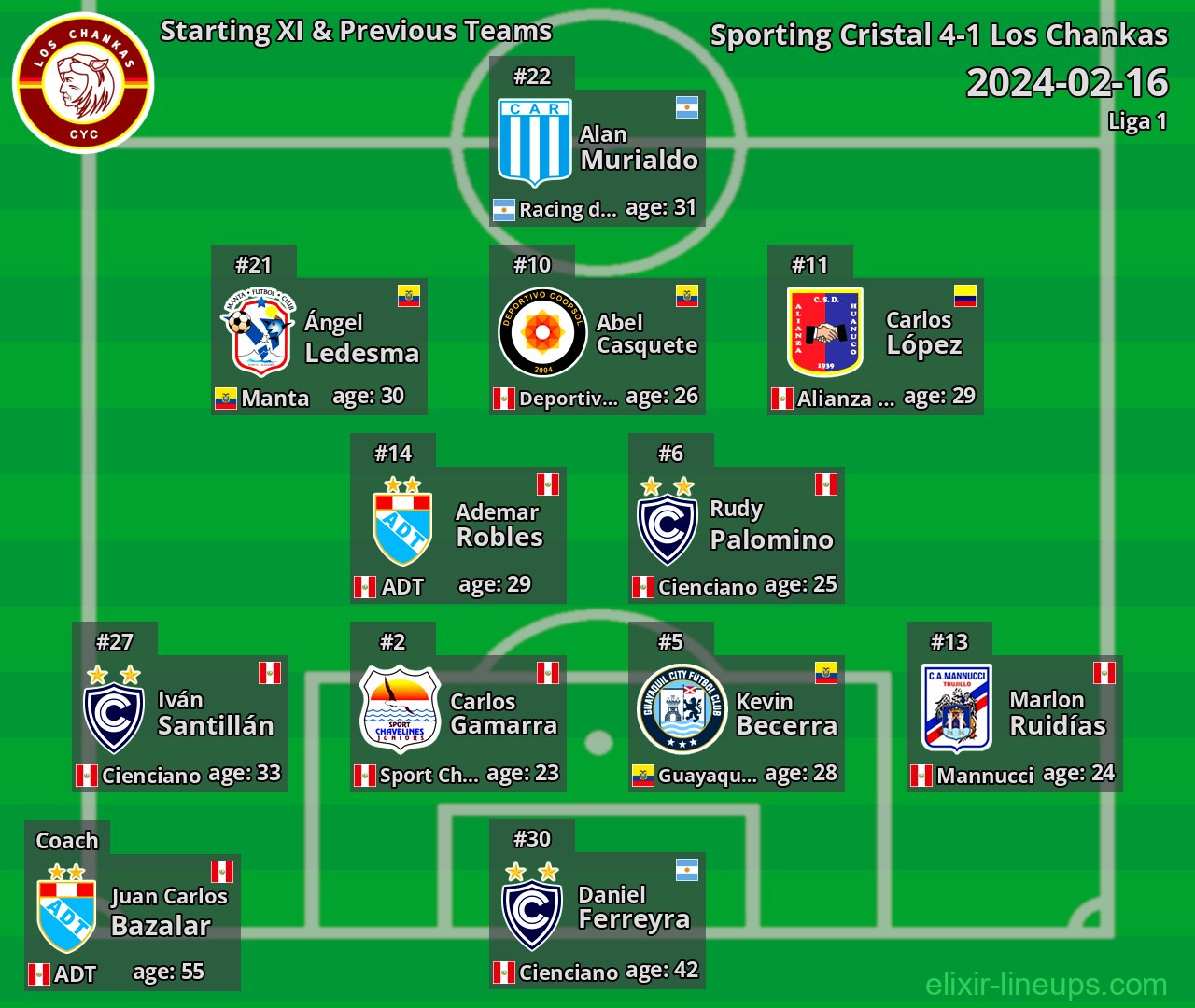 Los Chankas Starting XI & Previous Teams 2024-02-16