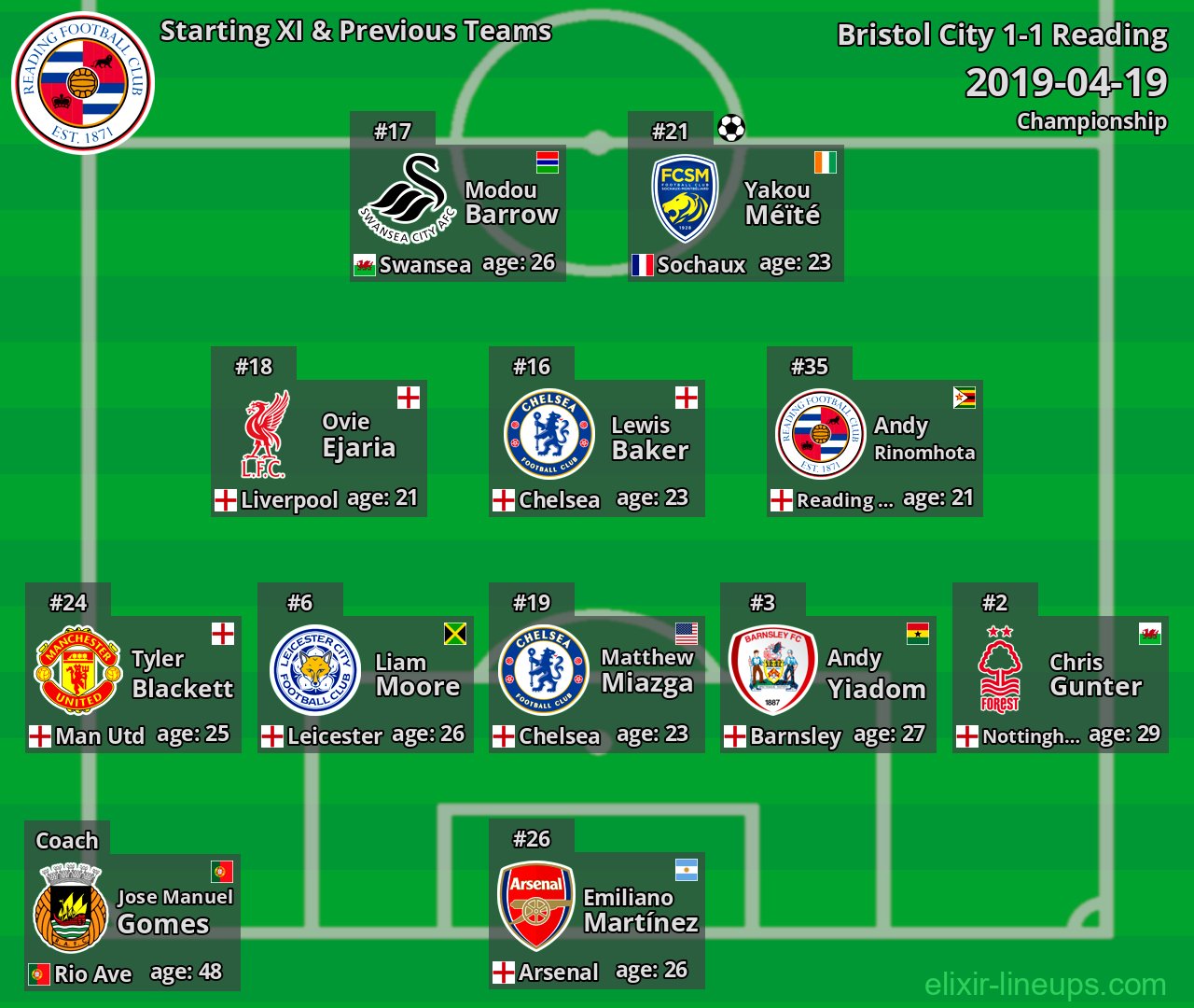 Reading Starting XI & Previous Teams 2019-04-19