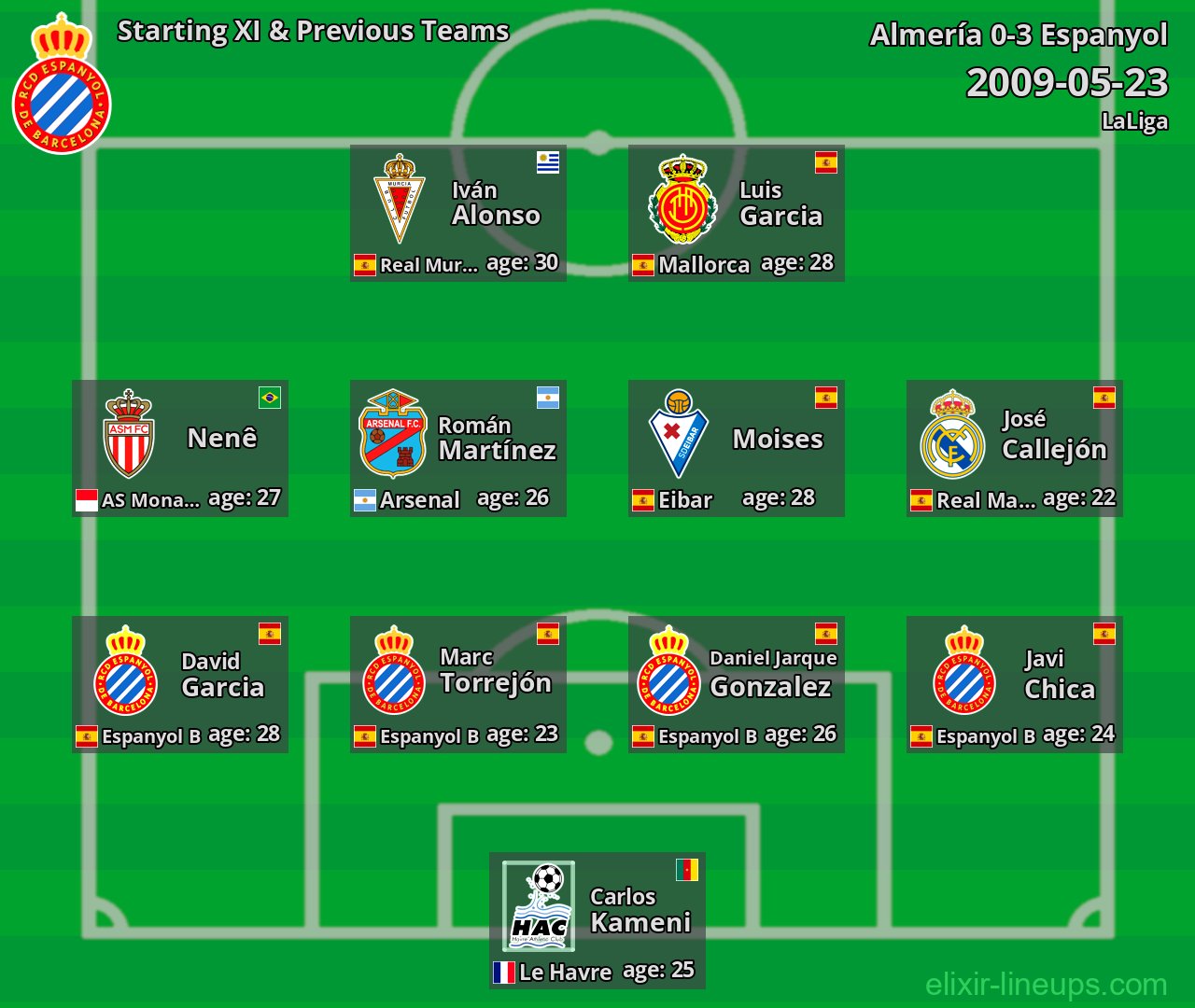 Espanyol Starting XI & Previous Teams 2009-05-23