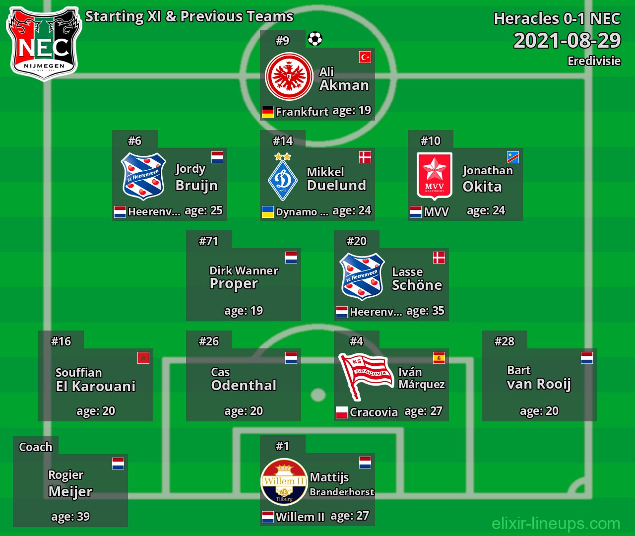 NEC Starting XI & Previous Teams 2021-08-29