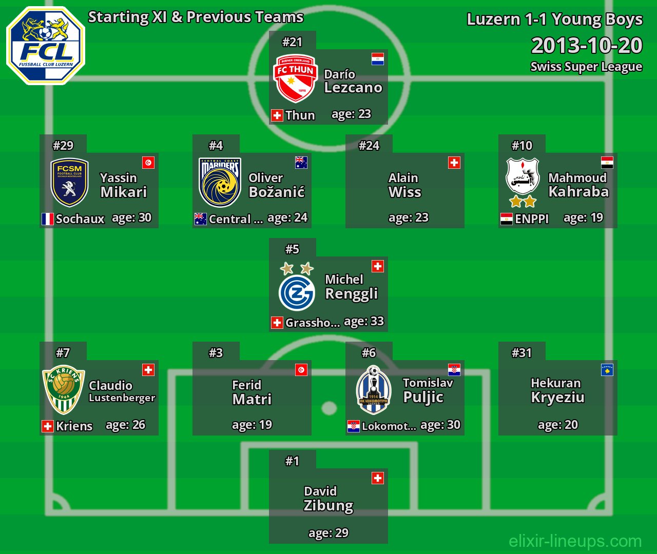 Luzern Starting XI & Previous Teams 2013-10-20