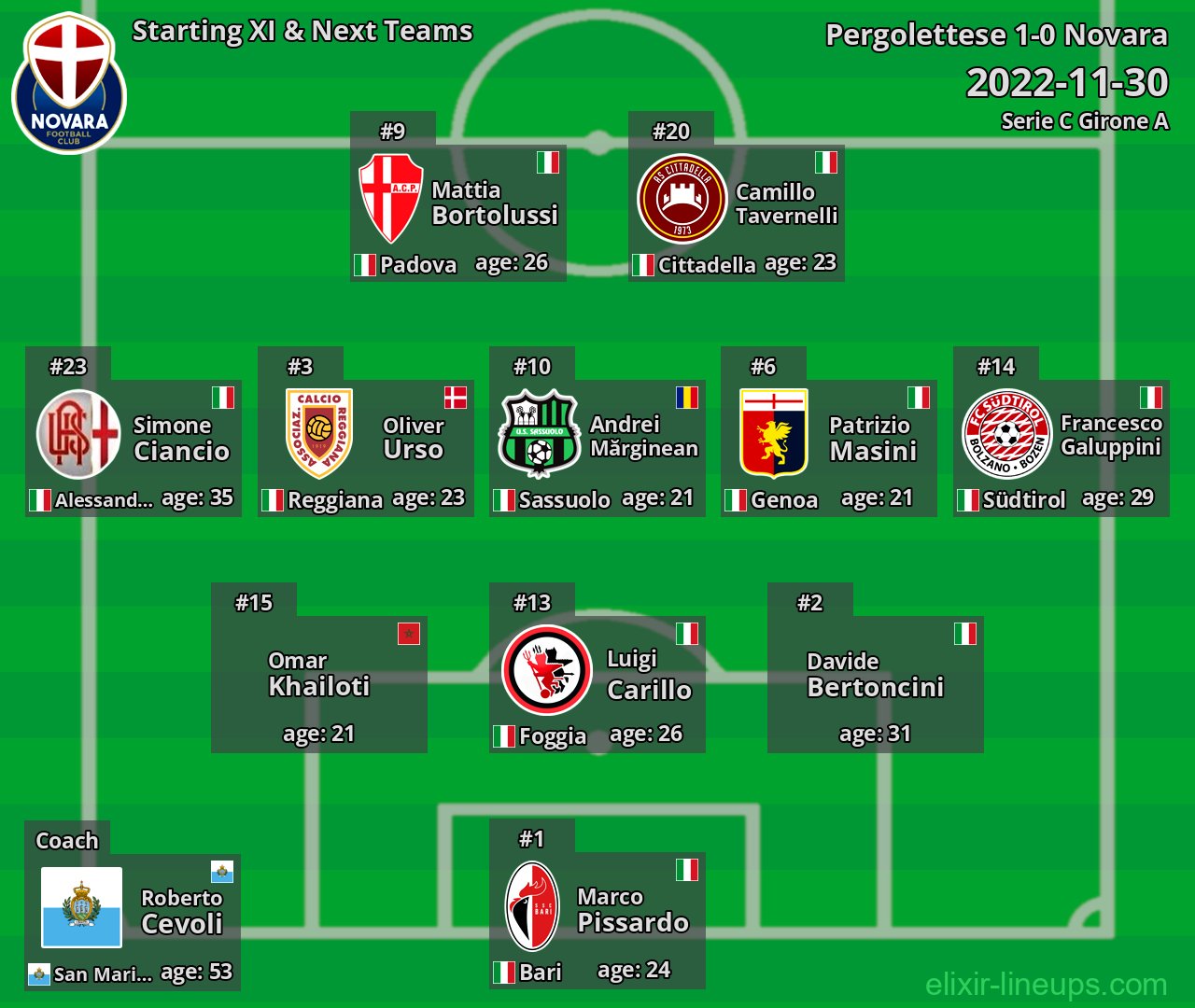 Novara Starting XI & Next Teams 2022-11-30
