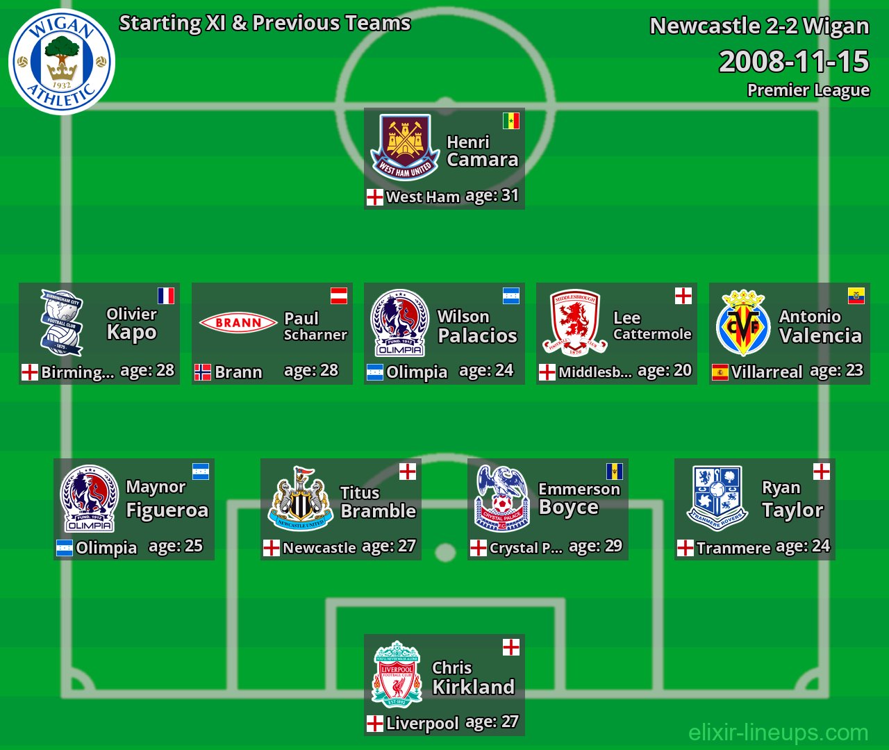 Wigan Starting XI & Previous Teams 2008-11-15