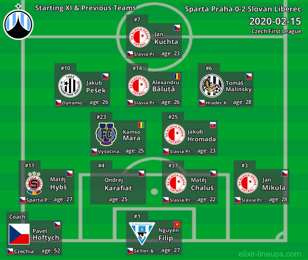 Slovan Liberec Starting XI & Previous Teams 2020-02-15