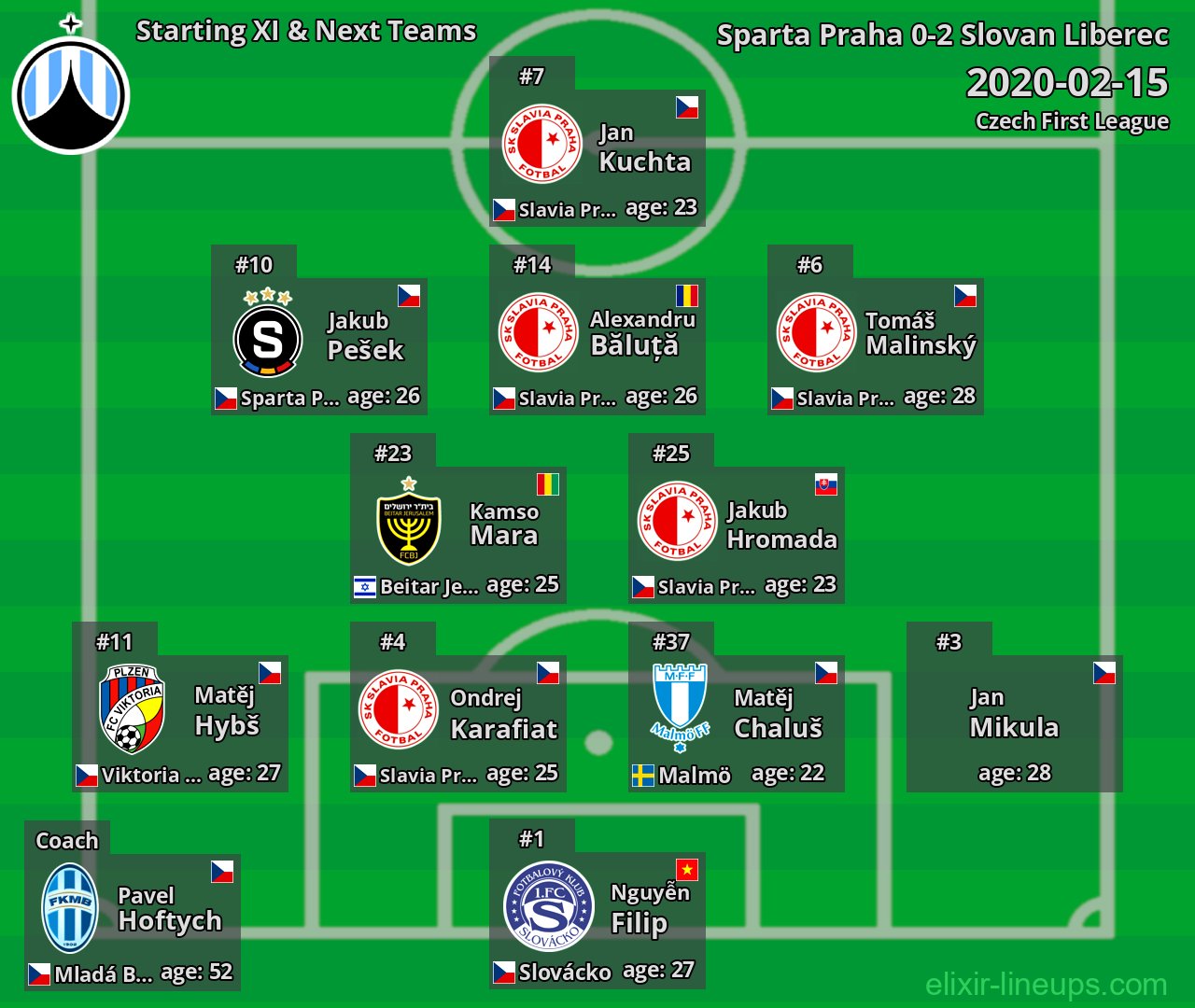 Slovan Liberec Starting XI & Next Teams 2020-02-15