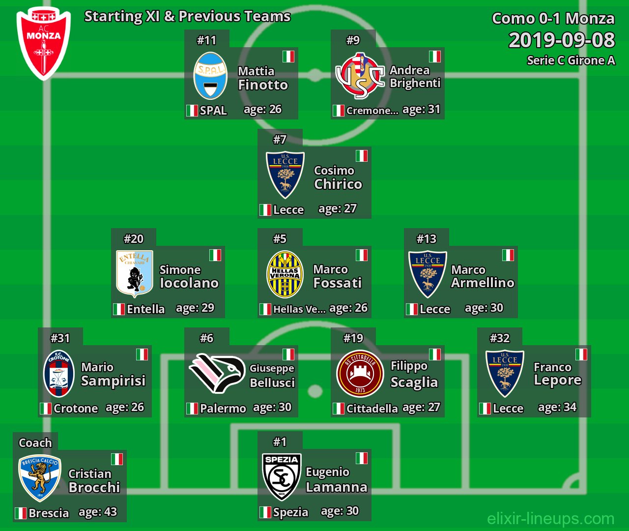 Monza Starting XI & Previous Teams 2019-09-08