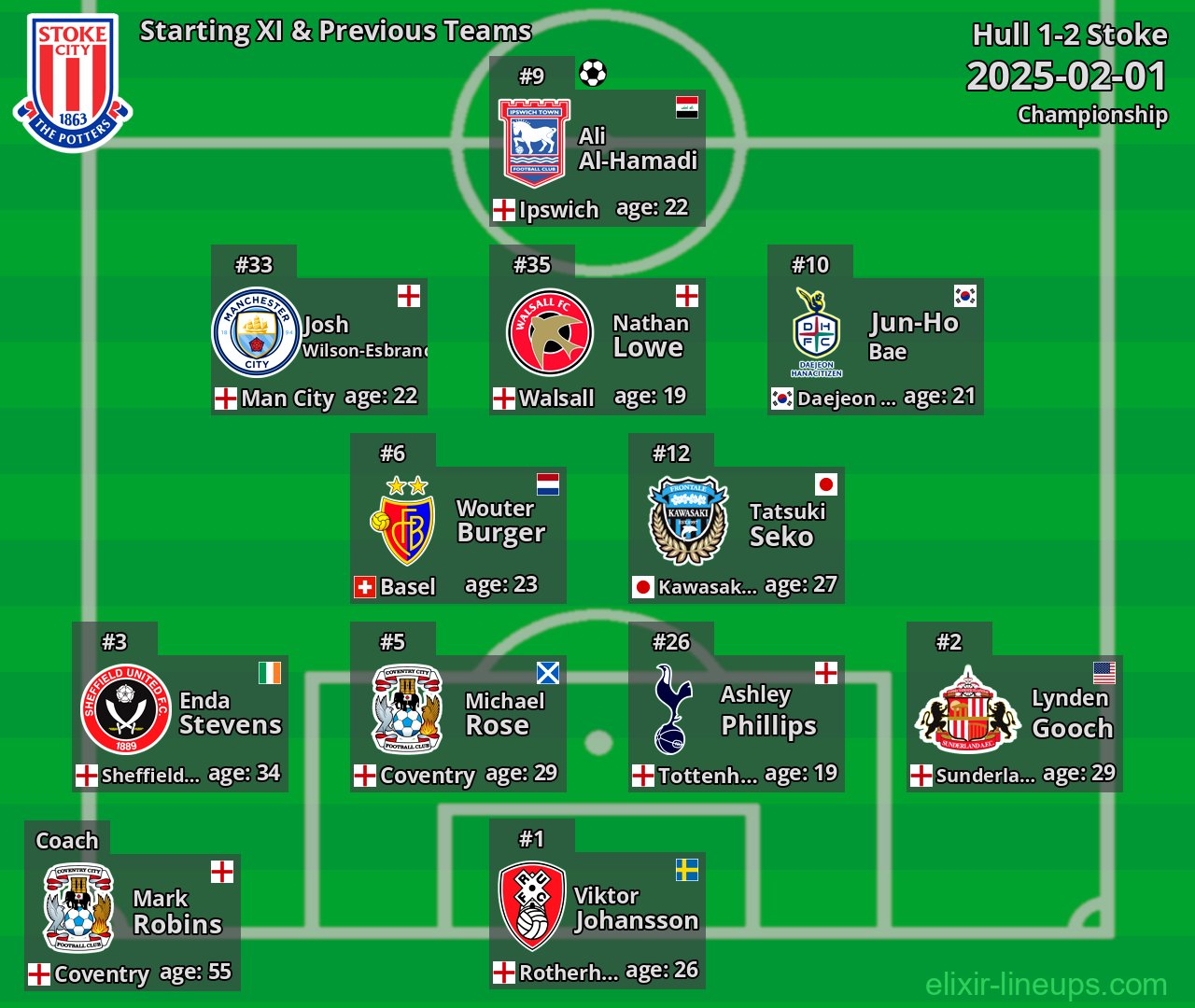 Stoke Starting XI & Previous Teams 2025-02-01