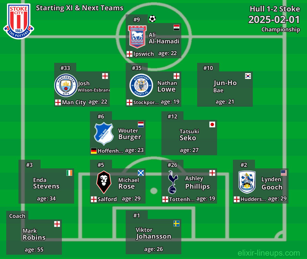Stoke Starting XI & Next Teams 2025-02-01