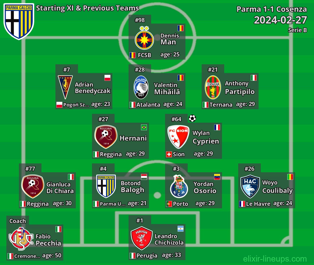 Parma Starting XI & Previous Teams 2024-02-27