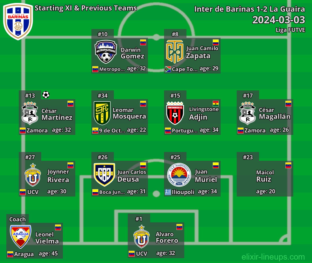 Inter de Barinas Starting XI & Previous Teams 2024-03-03