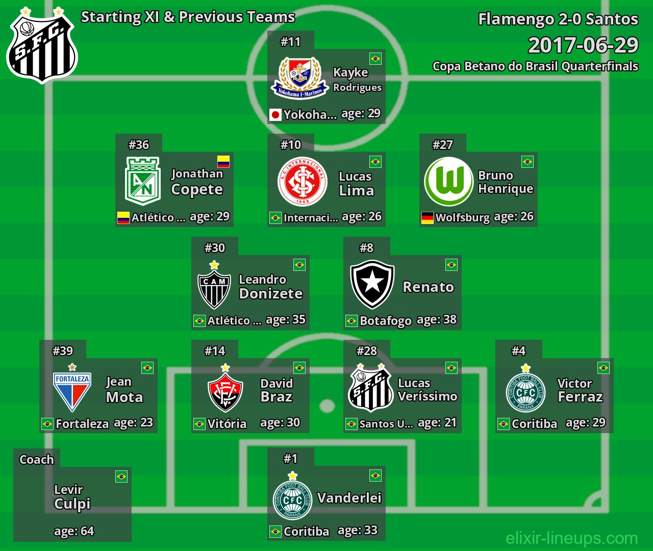 Santos Starting XI & Previous Teams 2017-06-29