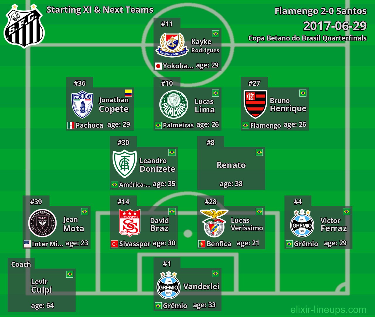 Santos Starting XI & Next Teams 2017-06-29