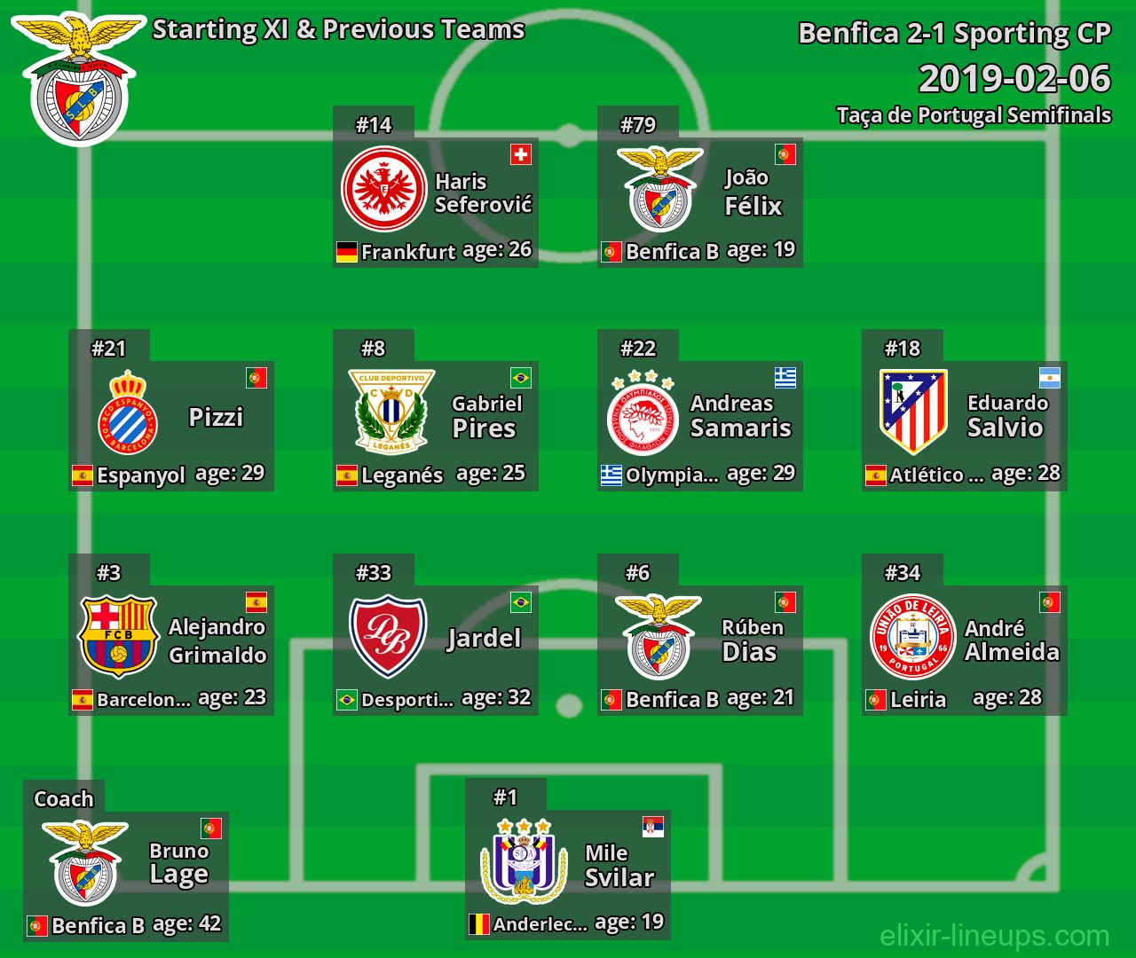 Benfica Starting XI & Previous Teams 2019-02-06