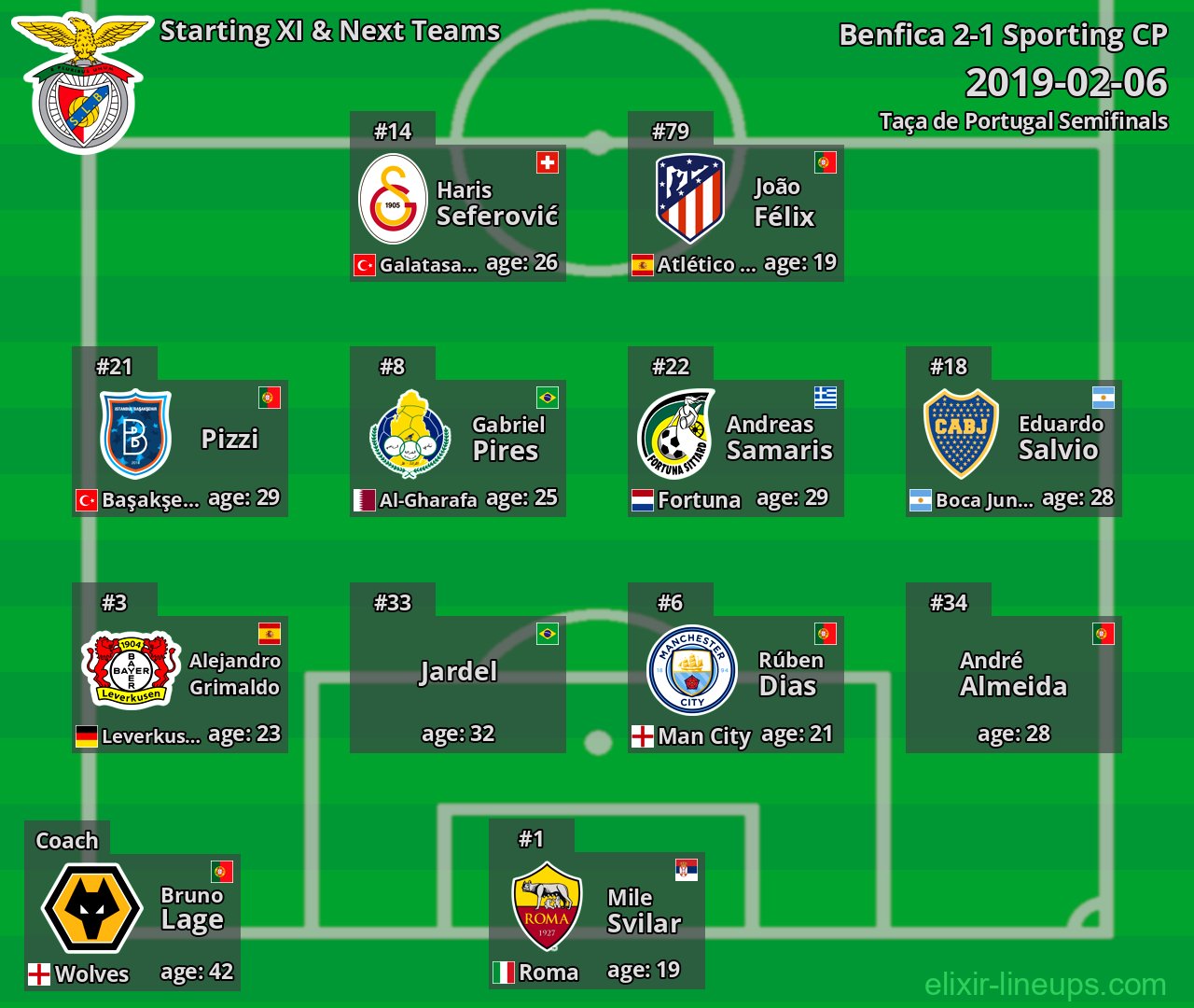 Benfica Starting XI & Next Teams 2019-02-06