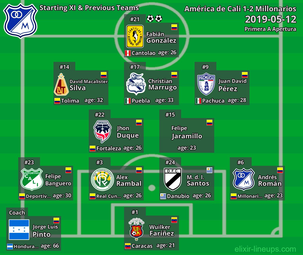 Millonarios Starting XI & Previous Teams 2019-05-12