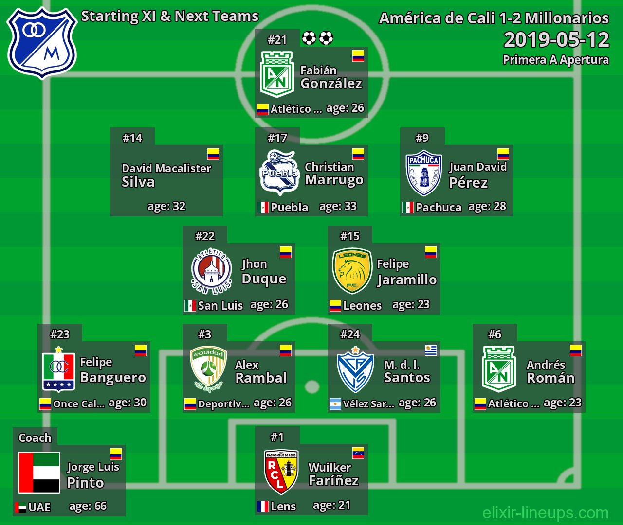 Millonarios Starting XI & Next Teams 2019-05-12