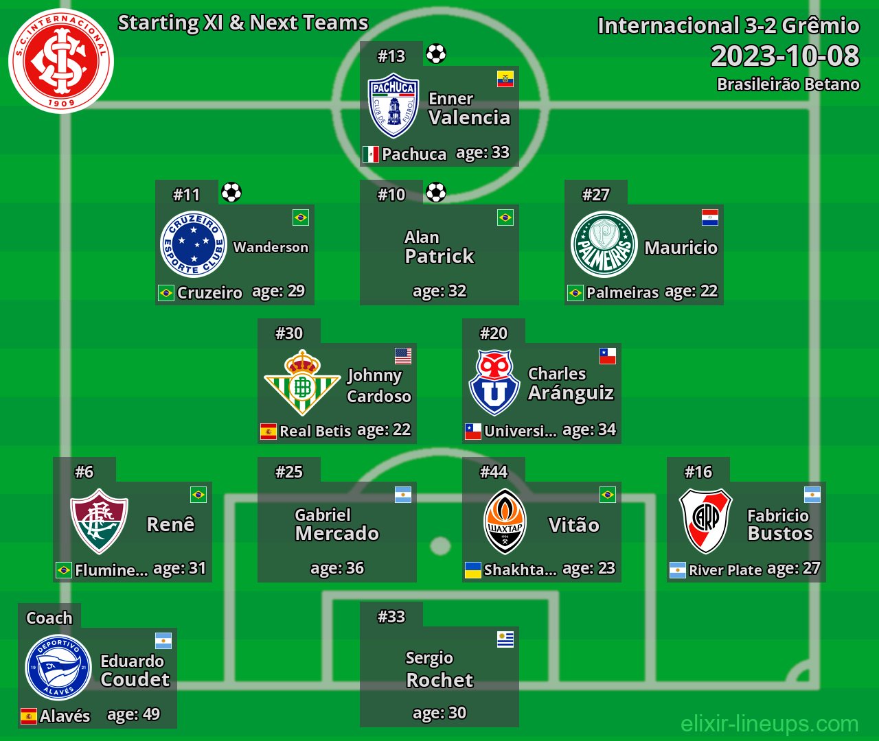 Internacional Starting XI & Next Teams 2023-10-08