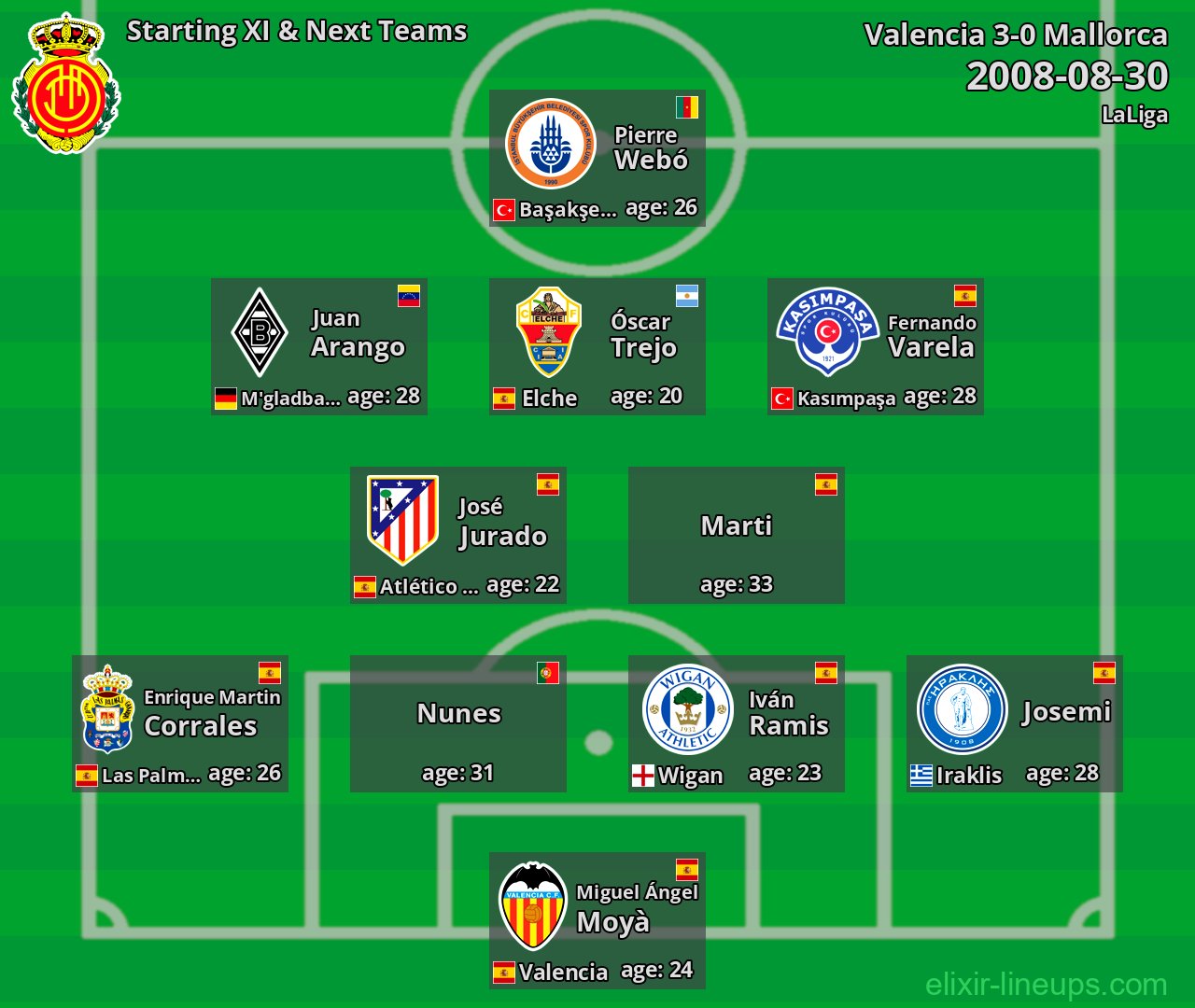 Mallorca Starting XI & Next Teams 2008-08-30