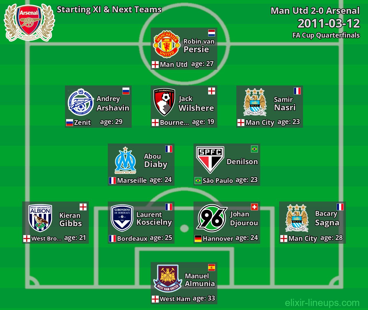 Arsenal Starting XI & Next Teams 2011-03-12