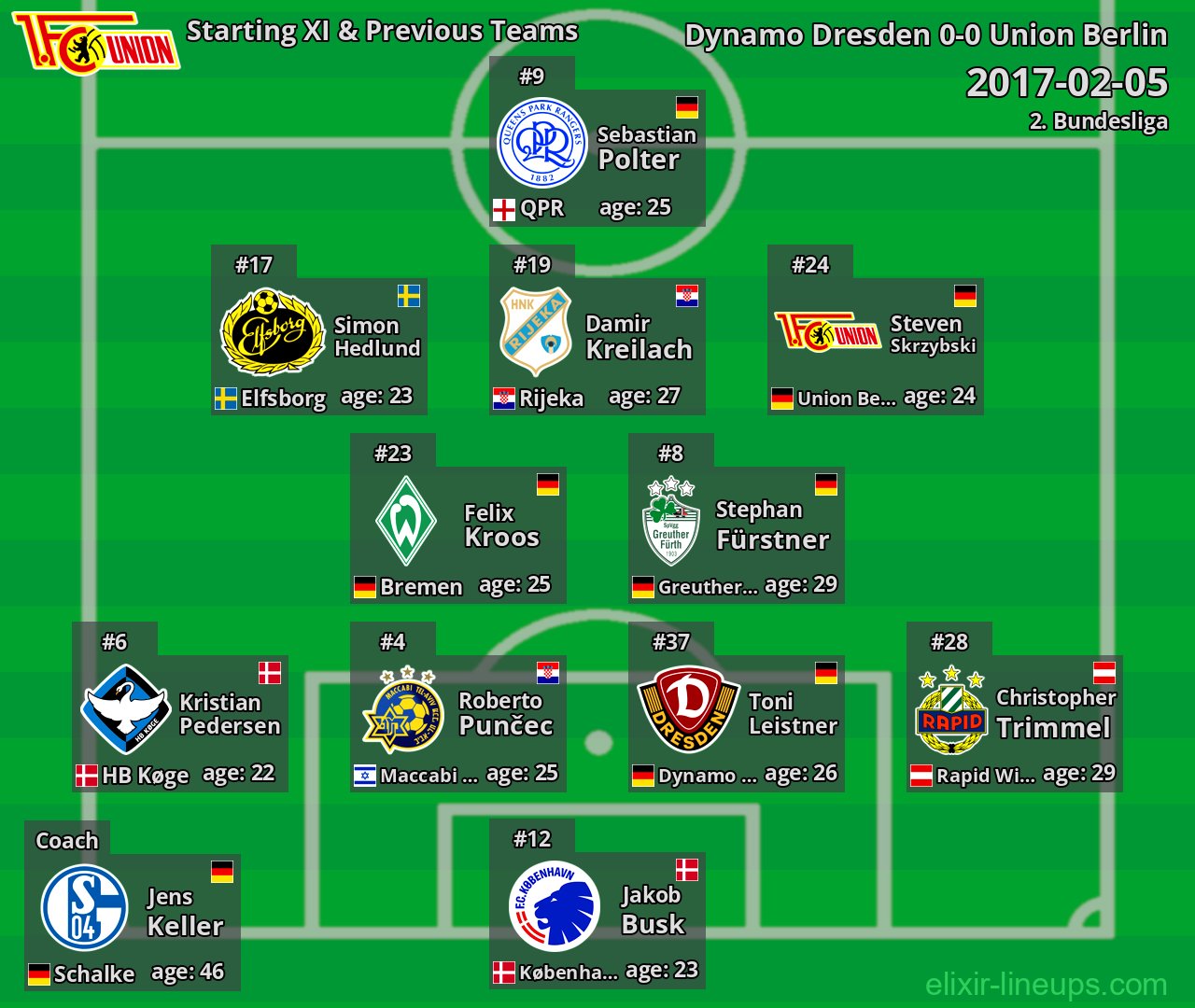 Union Berlin Starting XI & Previous Teams 2017-02-05