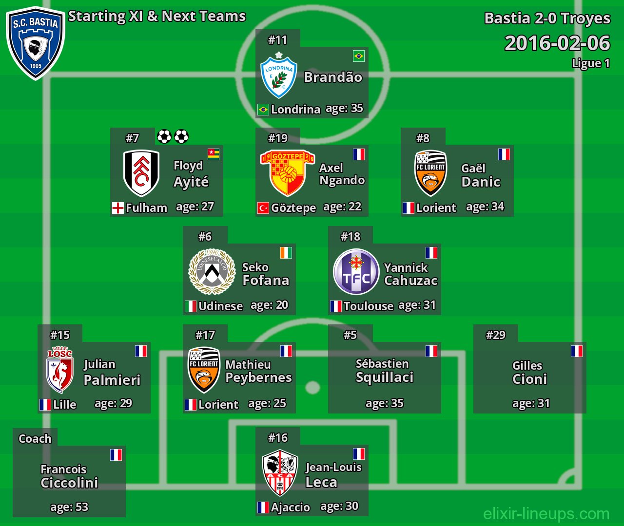Bastia Starting XI & Next Teams 2016-02-06