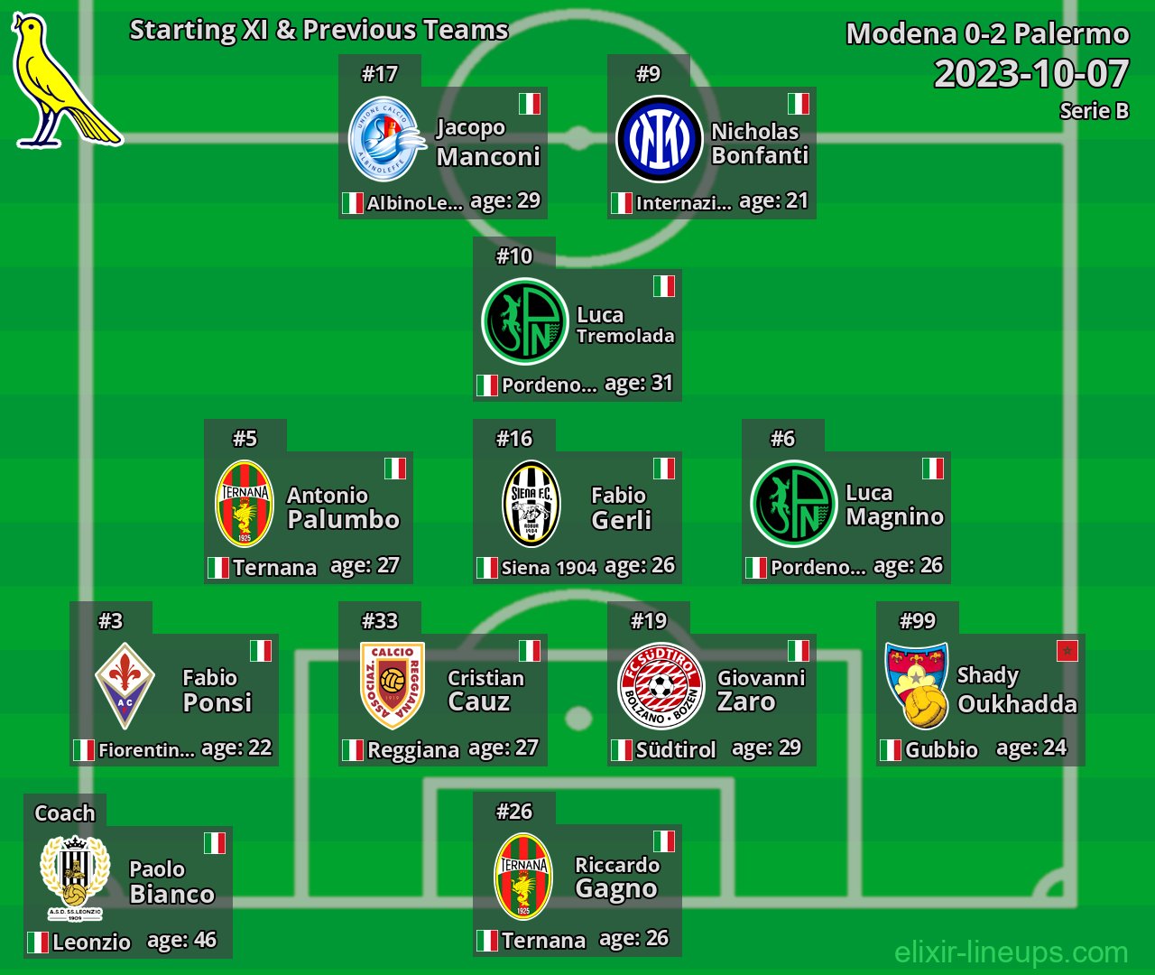 Modena Starting XI & Previous Teams 2023-10-07