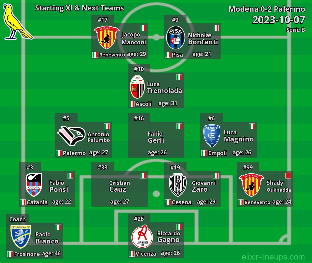 Modena Starting XI & Next Teams 2023-10-07