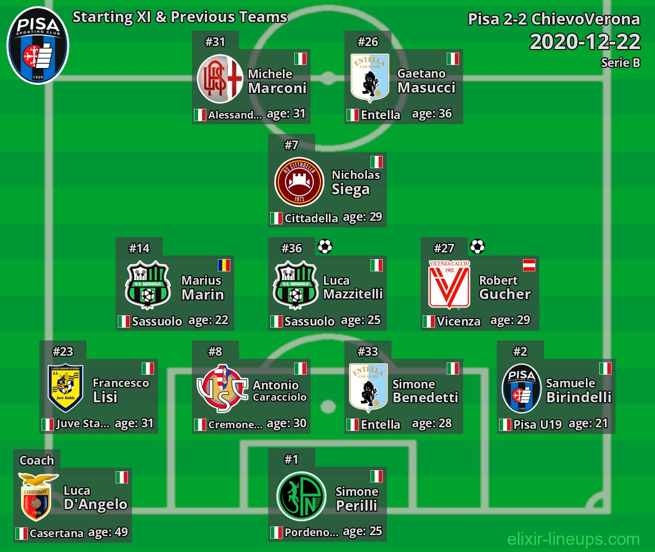 Pisa Starting XI & Previous Teams 2020-12-22