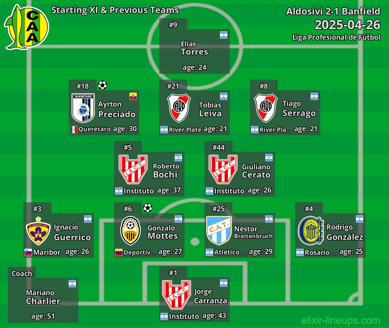 Aldosivi Starting XI & Previous Teams 2025-04-26