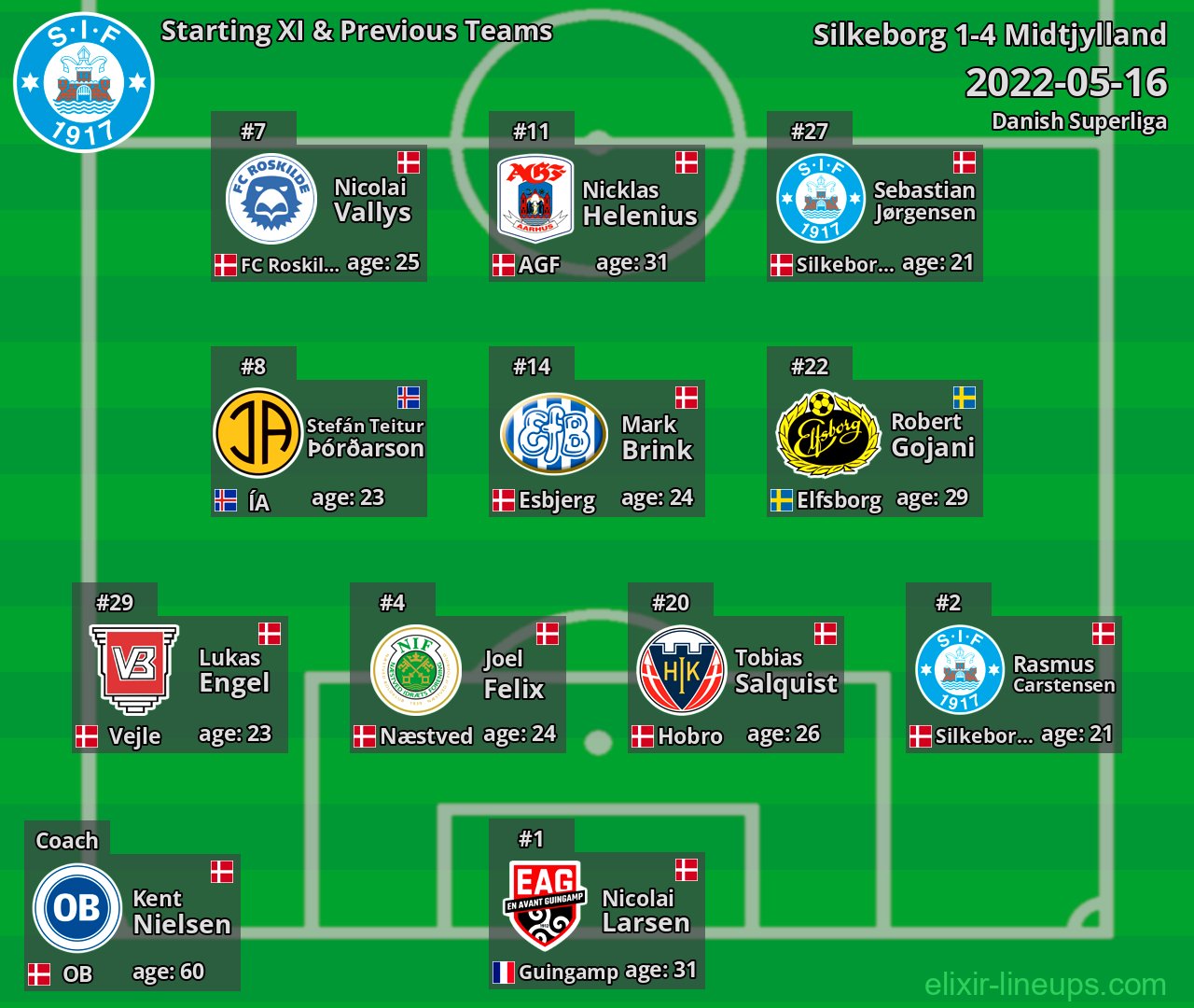 Silkeborg Starting XI & Previous Teams 2022-05-16