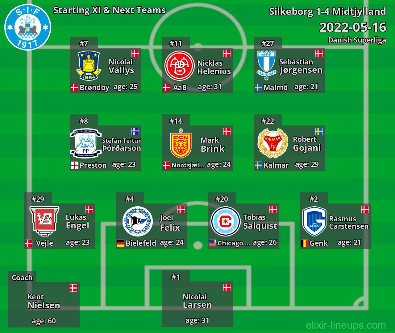 Silkeborg Starting XI & Next Teams 2022-05-16