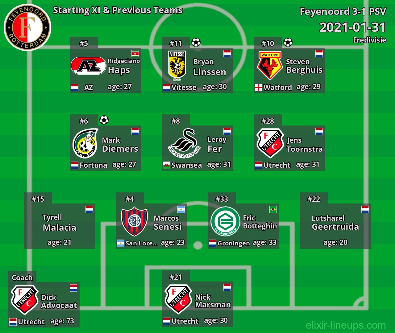 Feyenoord Starting XI & Previous Teams 2021-01-31