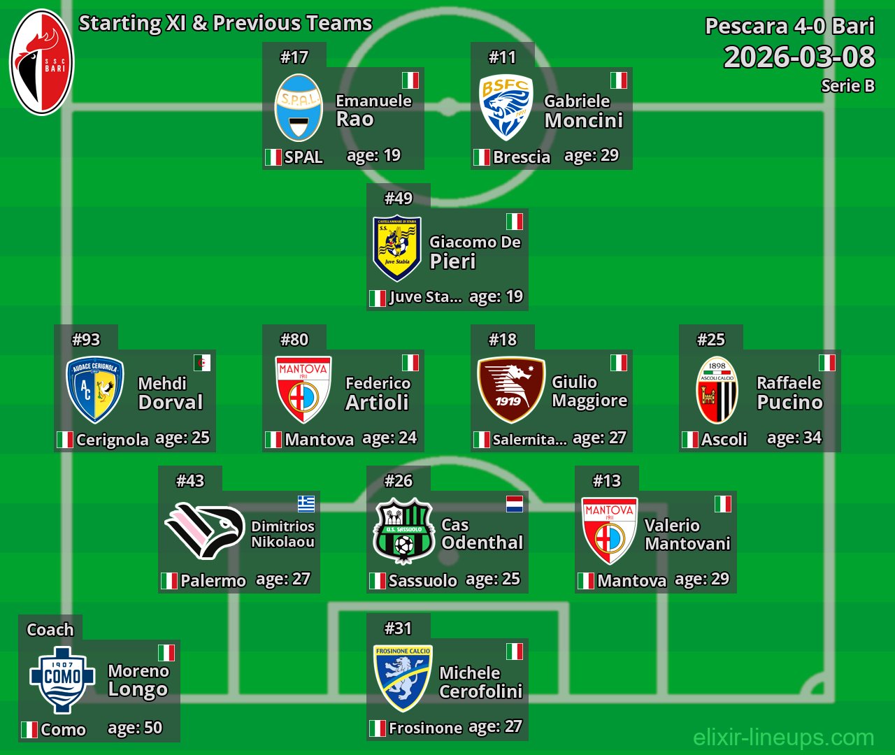 Bari Starting XI & Previous Teams 2026-03-08