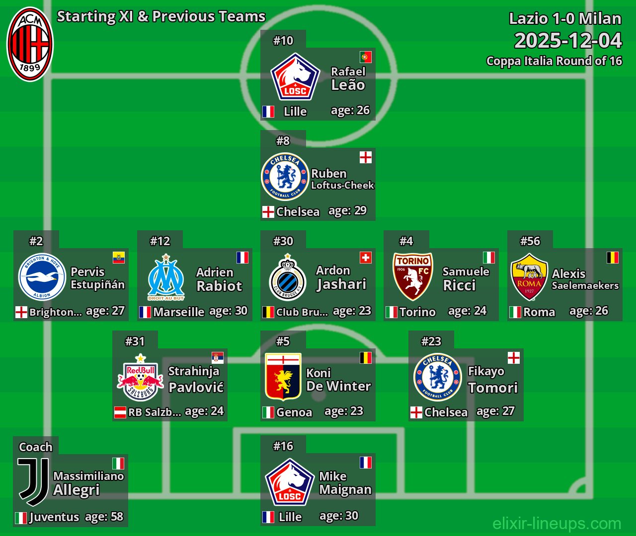 Milan Starting XI & Previous Teams 2025-12-04