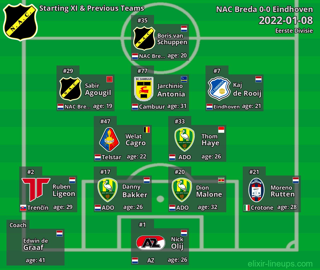 NAC Breda Starting XI & Previous Teams 2022-01-08