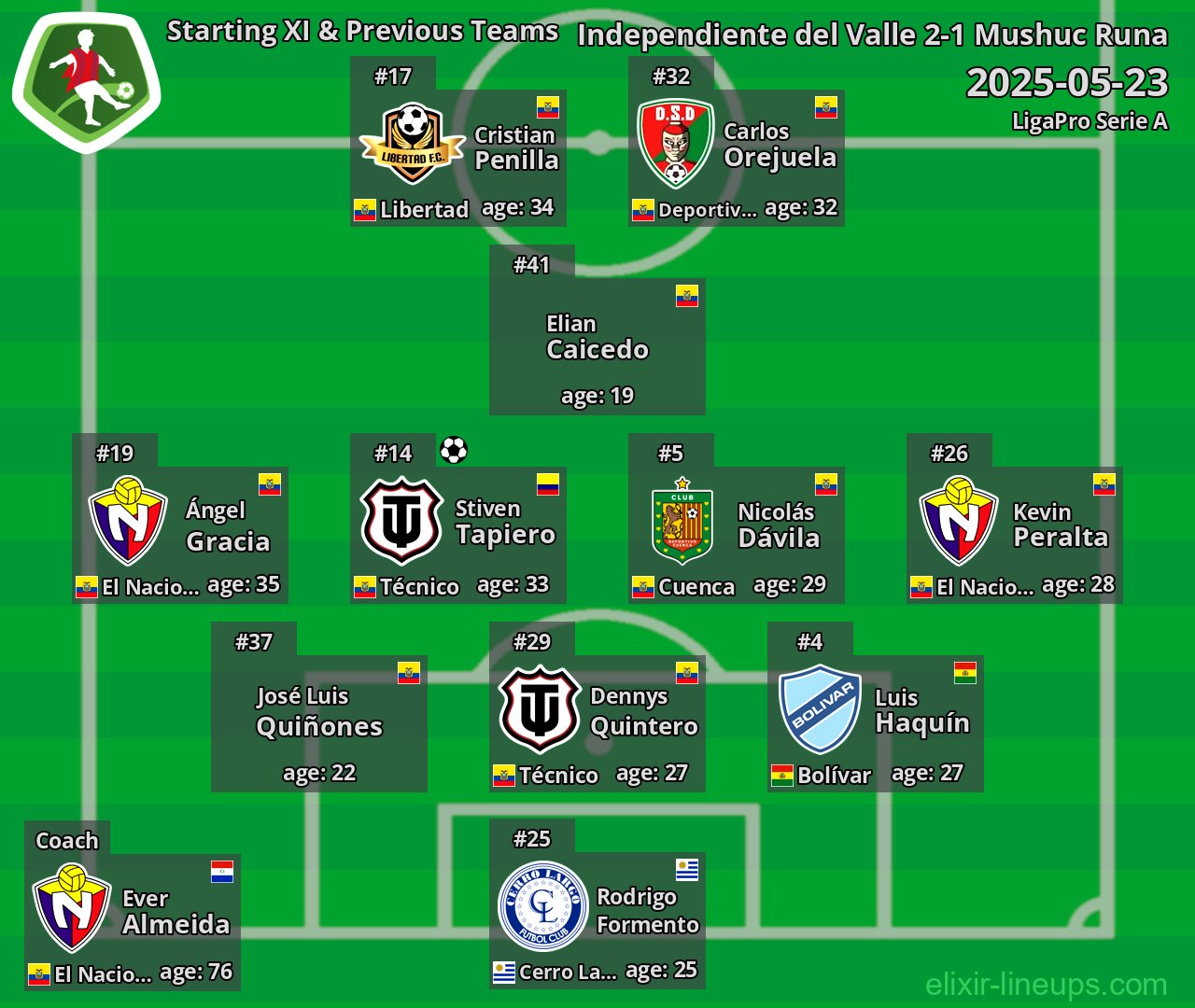 Mushuc Runa Starting XI & Previous Teams 2025-05-23