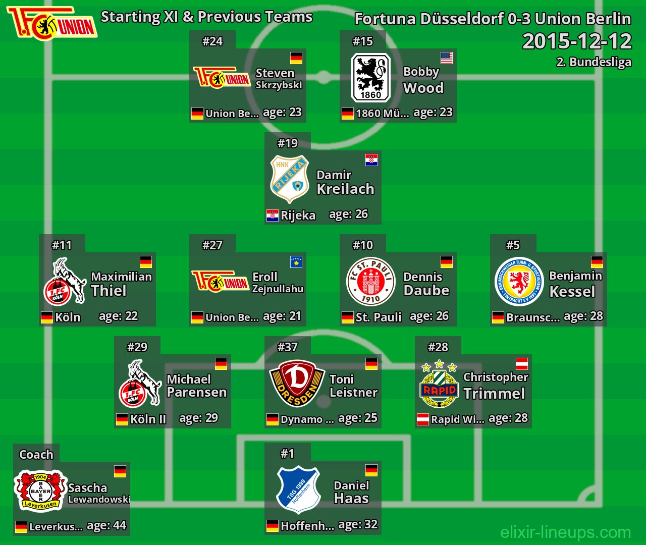 Union Berlin Starting XI & Previous Teams 2015-12-12