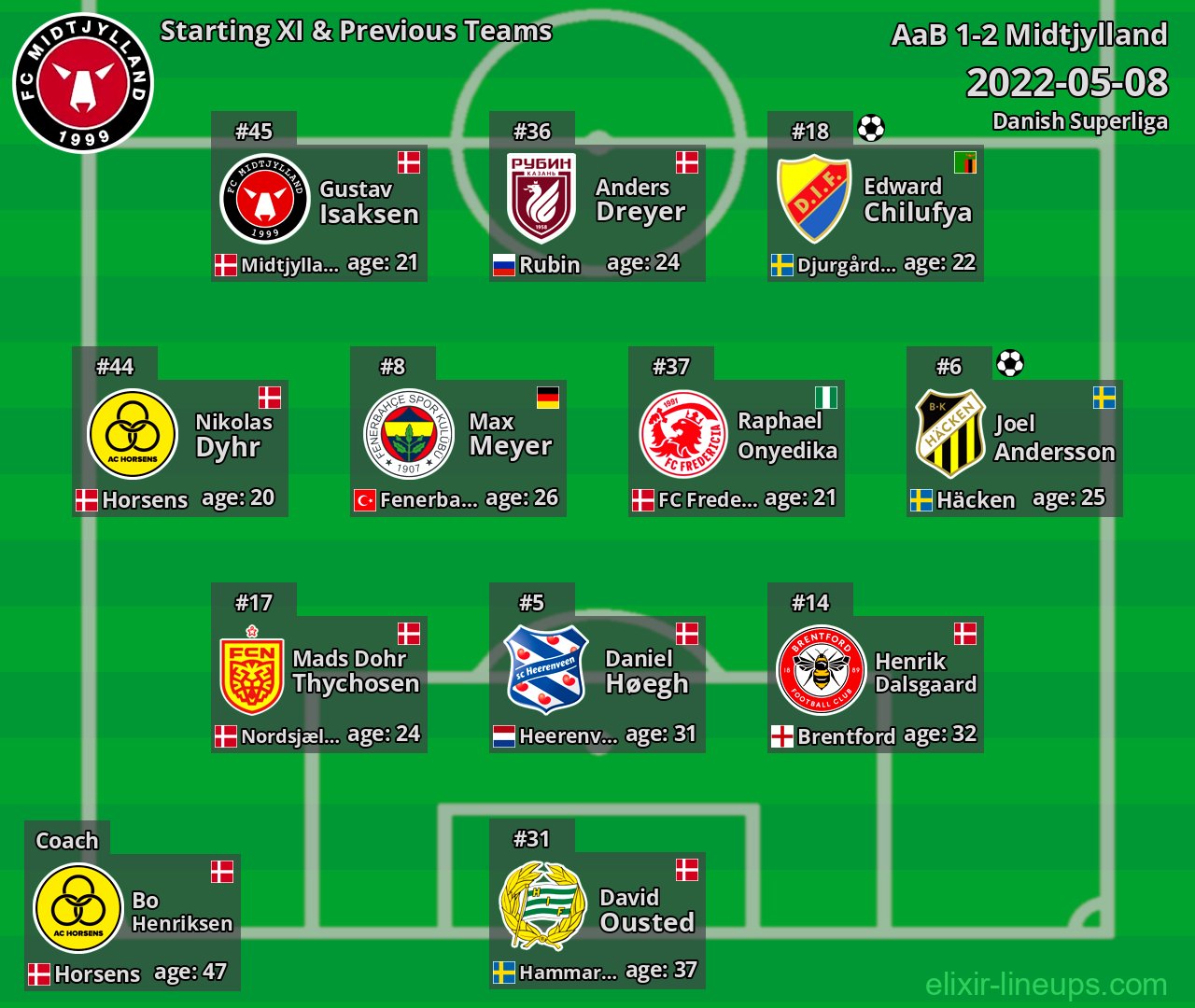 Midtjylland Starting XI & Previous Teams 2022-05-08