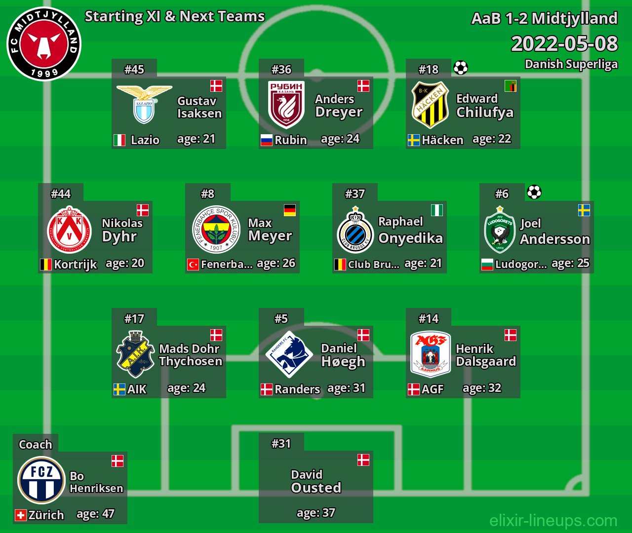 Midtjylland Starting XI & Next Teams 2022-05-08