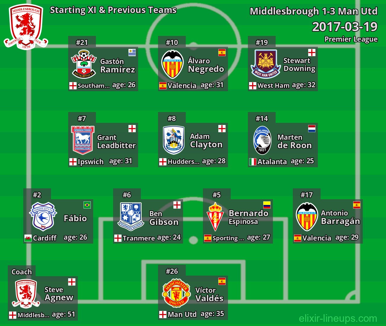 Middlesbrough Starting XI & Previous Teams 2017-03-19