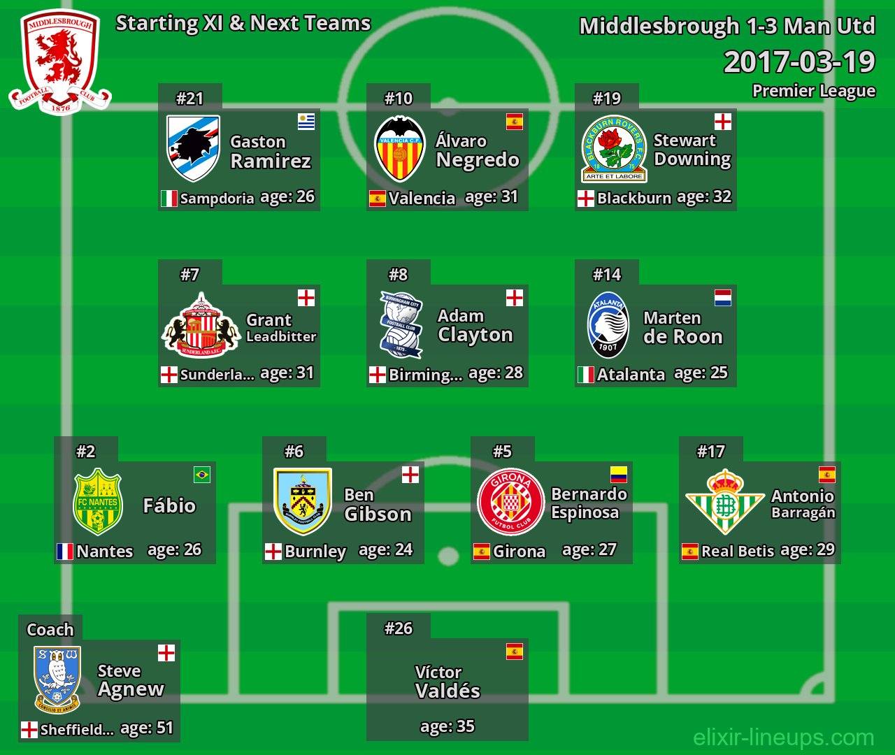 Middlesbrough Starting XI & Next Teams 2017-03-19