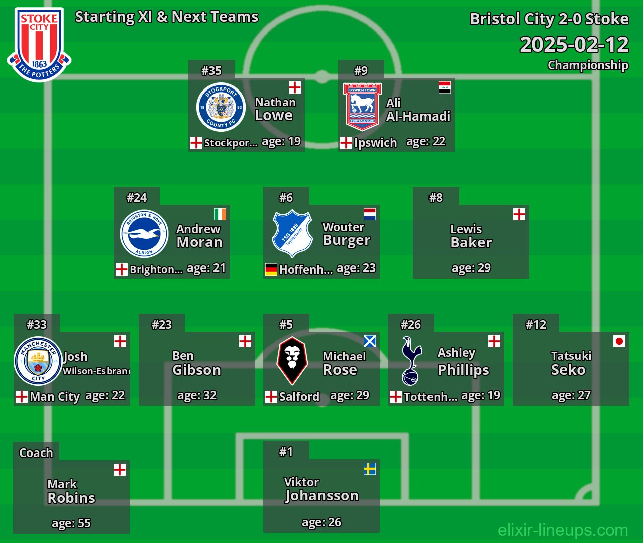 Stoke Starting XI & Next Teams 2025-02-12