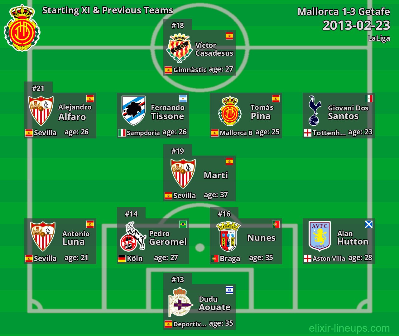 Mallorca Starting XI & Previous Teams 2013-02-23