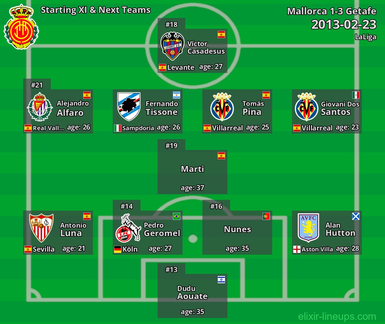 Mallorca Starting XI & Next Teams 2013-02-23