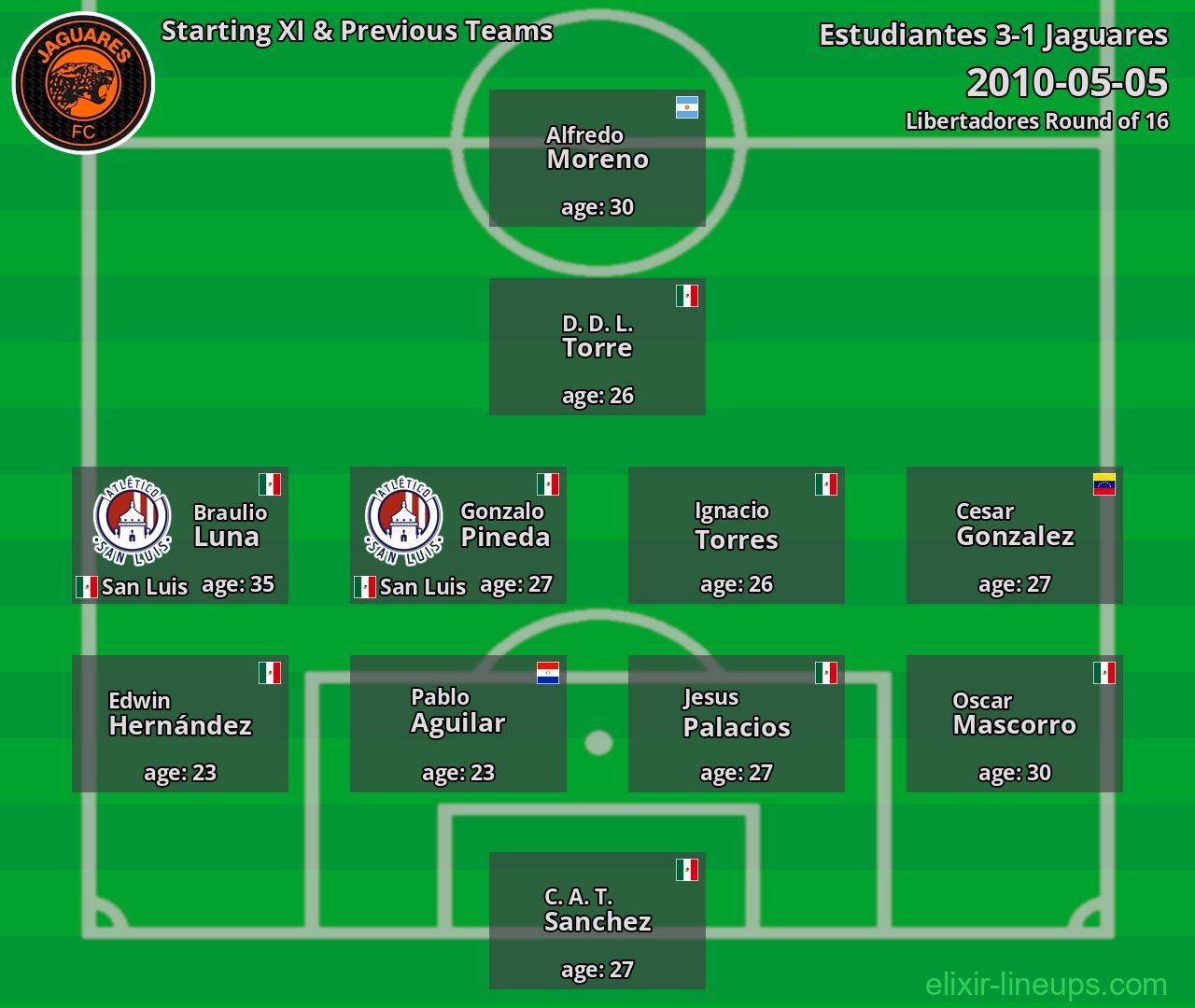 Jaguares Starting XI & Previous Teams 2010-05-05